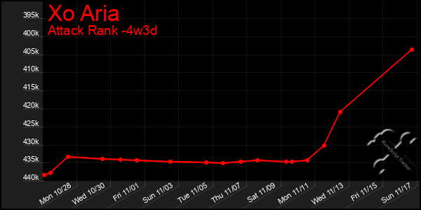 Last 31 Days Graph of Xo Aria