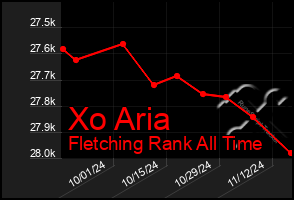 Total Graph of Xo Aria