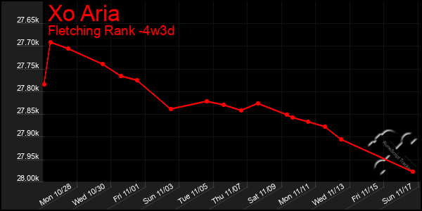 Last 31 Days Graph of Xo Aria