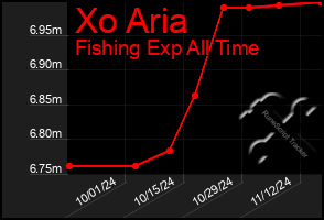 Total Graph of Xo Aria