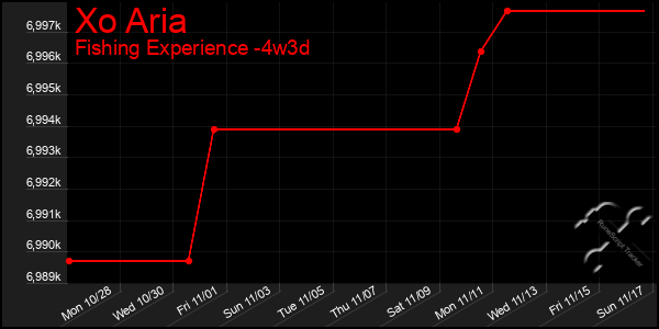 Last 31 Days Graph of Xo Aria