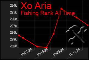 Total Graph of Xo Aria