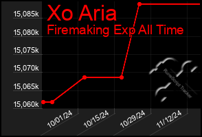 Total Graph of Xo Aria