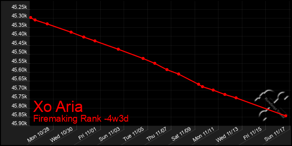 Last 31 Days Graph of Xo Aria