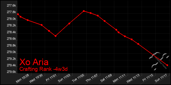 Last 31 Days Graph of Xo Aria