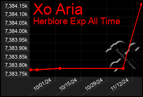 Total Graph of Xo Aria