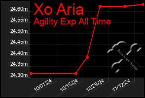 Total Graph of Xo Aria