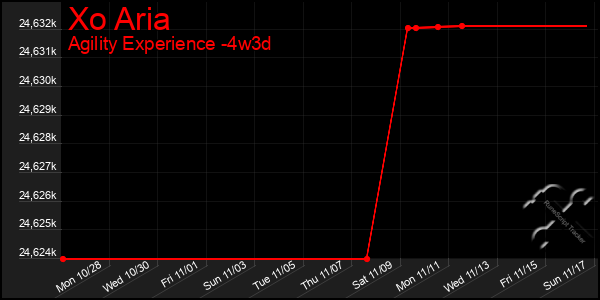 Last 31 Days Graph of Xo Aria