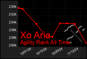 Total Graph of Xo Aria