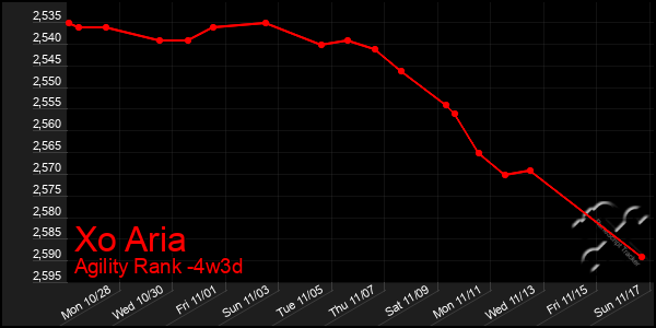 Last 31 Days Graph of Xo Aria