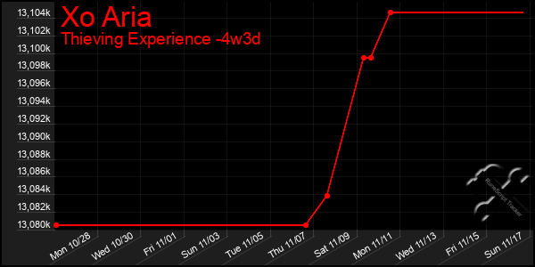 Last 31 Days Graph of Xo Aria