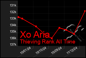 Total Graph of Xo Aria