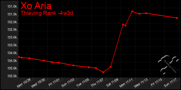 Last 31 Days Graph of Xo Aria