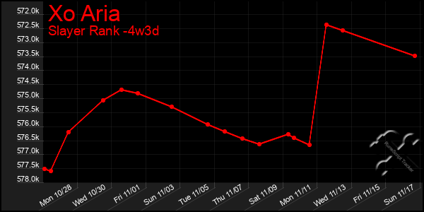 Last 31 Days Graph of Xo Aria