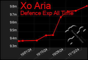 Total Graph of Xo Aria