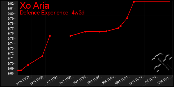 Last 31 Days Graph of Xo Aria