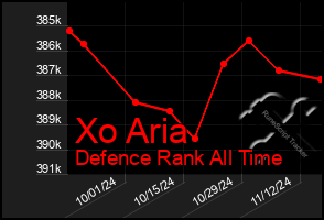 Total Graph of Xo Aria