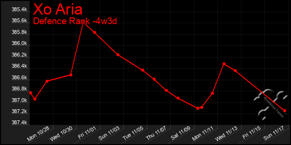 Last 31 Days Graph of Xo Aria