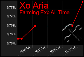 Total Graph of Xo Aria