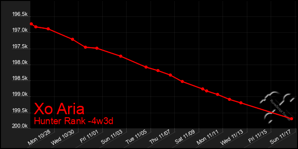 Last 31 Days Graph of Xo Aria