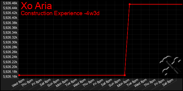 Last 31 Days Graph of Xo Aria