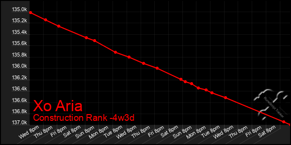 Last 31 Days Graph of Xo Aria