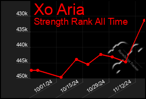 Total Graph of Xo Aria