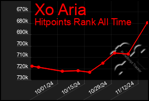 Total Graph of Xo Aria