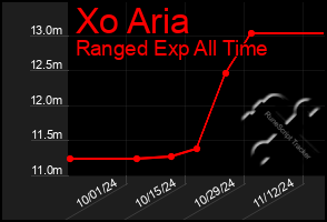 Total Graph of Xo Aria