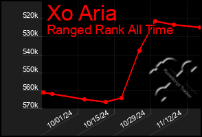 Total Graph of Xo Aria