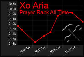 Total Graph of Xo Aria