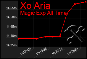 Total Graph of Xo Aria