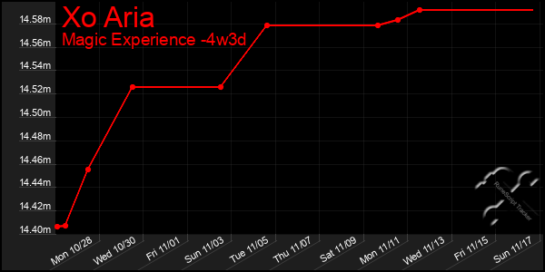 Last 31 Days Graph of Xo Aria