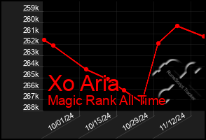 Total Graph of Xo Aria