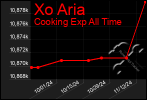 Total Graph of Xo Aria