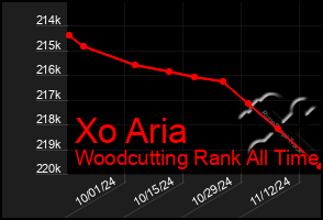 Total Graph of Xo Aria