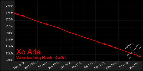 Last 31 Days Graph of Xo Aria