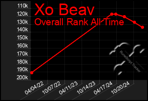 Total Graph of Xo Beav