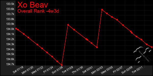 Last 31 Days Graph of Xo Beav