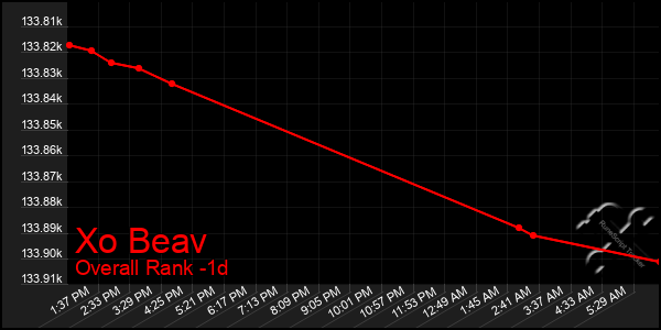 Last 24 Hours Graph of Xo Beav