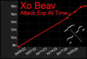 Total Graph of Xo Beav