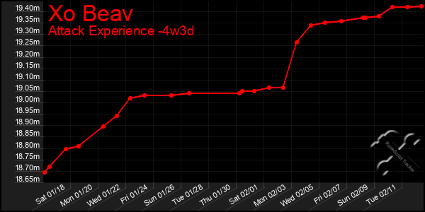 Last 31 Days Graph of Xo Beav