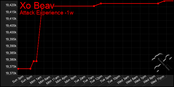 Last 7 Days Graph of Xo Beav