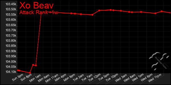 Last 7 Days Graph of Xo Beav