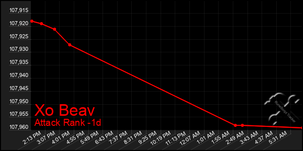 Last 24 Hours Graph of Xo Beav