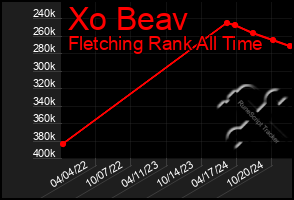 Total Graph of Xo Beav