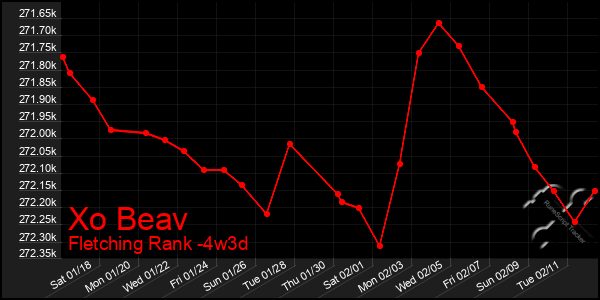 Last 31 Days Graph of Xo Beav