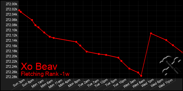 Last 7 Days Graph of Xo Beav