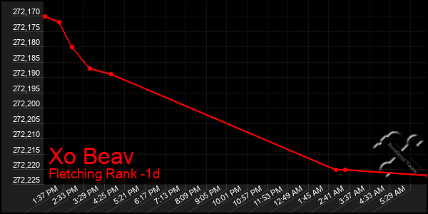 Last 24 Hours Graph of Xo Beav