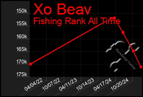 Total Graph of Xo Beav